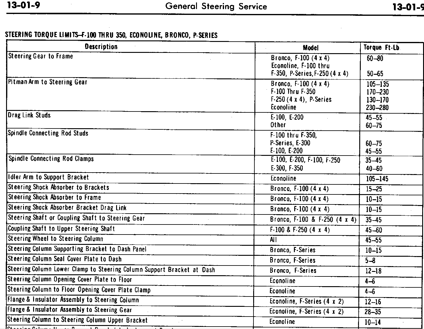 Torque Specs For Dana 60 Ubolts/leaf Springs Ford Truck, 60 OFF