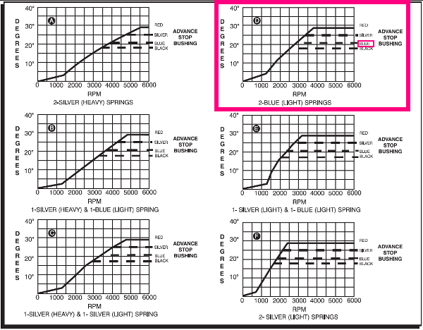 Msd Spring Chart